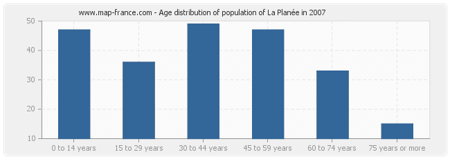 Age distribution of population of La Planée in 2007